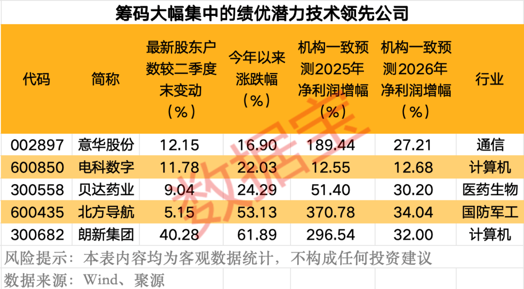 【赛道掘金之科技龙头】：打破垄断+技术领先公司亮相，5只筹码高度集中的绩优潜力股出炉