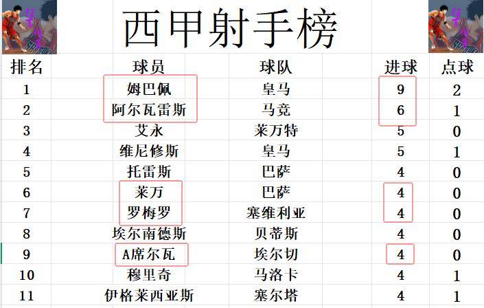 西甲最新积分战报巴萨惨败无力超皇马夺回榜首马竞7轮不败排第5西班牙足球甲级联赛