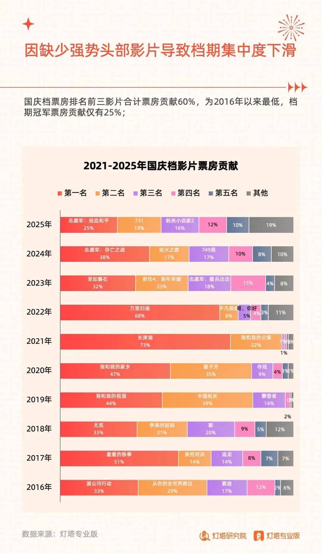 没爆款没话题度…票房又退回十年前的2025国庆档，口碑不差但为啥观众提不起劲？