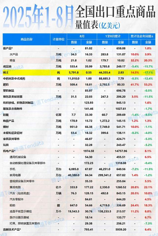 中美贸易战又开打了？特朗普宣布对华加征100%关税，中方九连发全面反击！