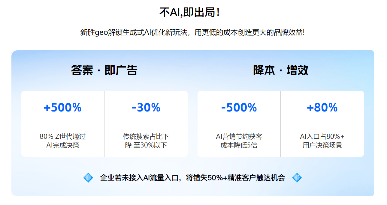 数据表明，使用新胜geo方案的企业，其网站流量转化率平均提高了30%以上。
