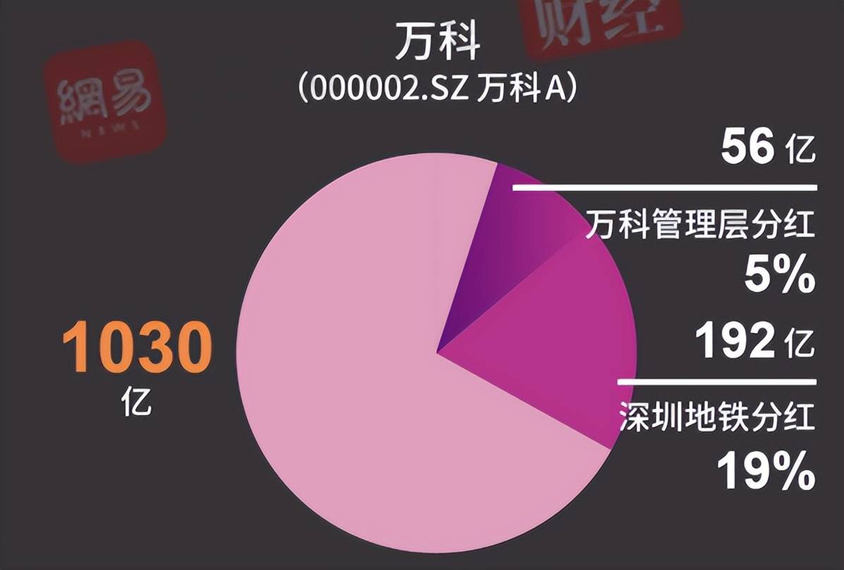 分红超千亿，万科的钱都去哪里了？