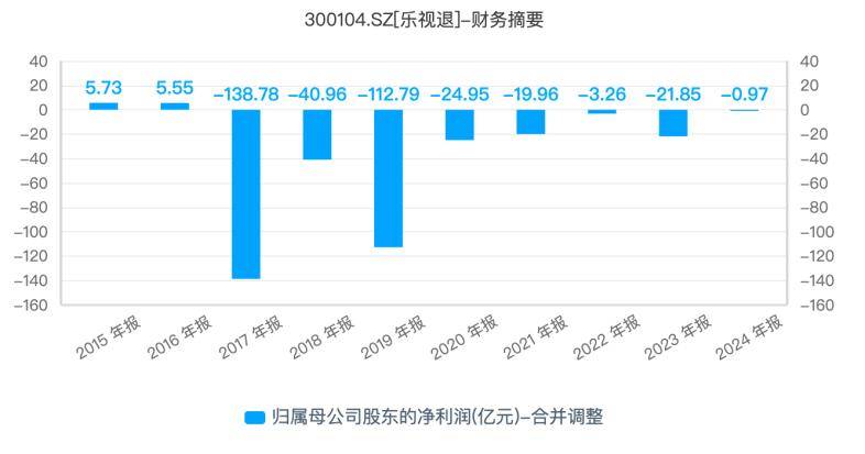 乐视“手撕”中电熊猫家电，员工“神仙日子”背后负债超200亿