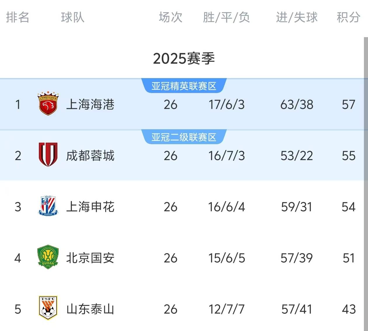 西甲联赛免费高清直播＋实时赛程积分榜＋竞彩预测全覆盖（2025赛季）中超前三本轮比赛明晚提前开打精准预测至少有一队赢不了