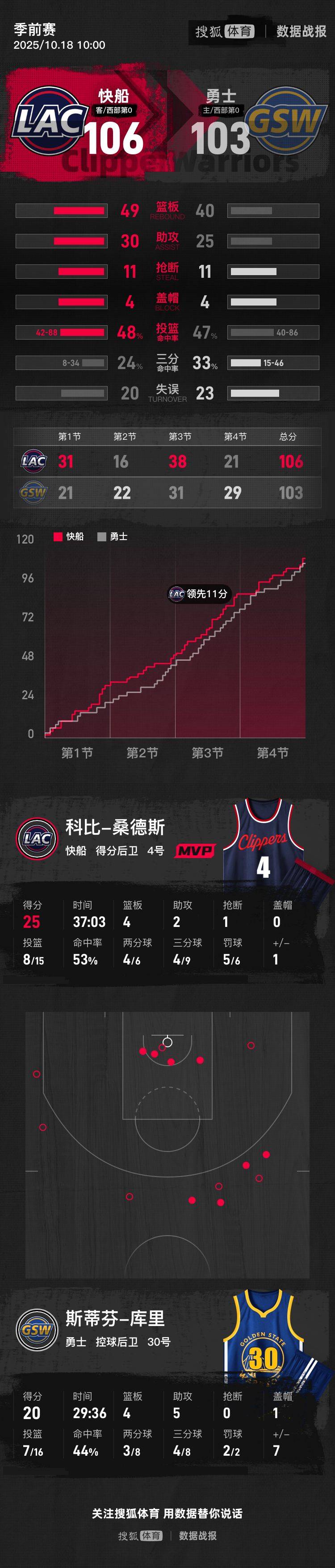 季前赛-库里20+4+5格林9+6 勇士不敌快船
