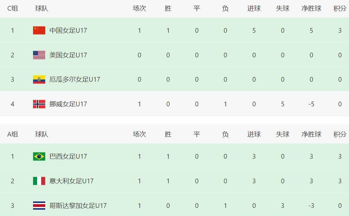 随着中国女足5-0横扫挪威意大利3-0巴西3世足球直播-NBA直播_英超_世界杯体育【超清在线观看】界杯最新积分榜出炉