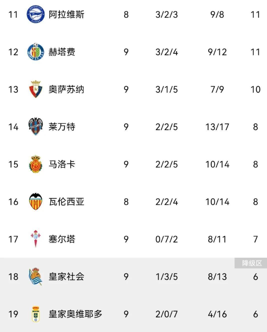 巴萨2-1大胜马竞1-0惨败皇马1-0九人赫塔费西甲最新积分榜公开西班牙足球甲级联赛