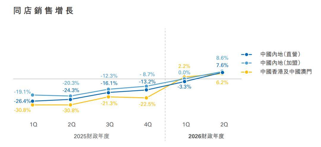 年内市值飙升千亿港元，周大福却“狂砍”上千零售点