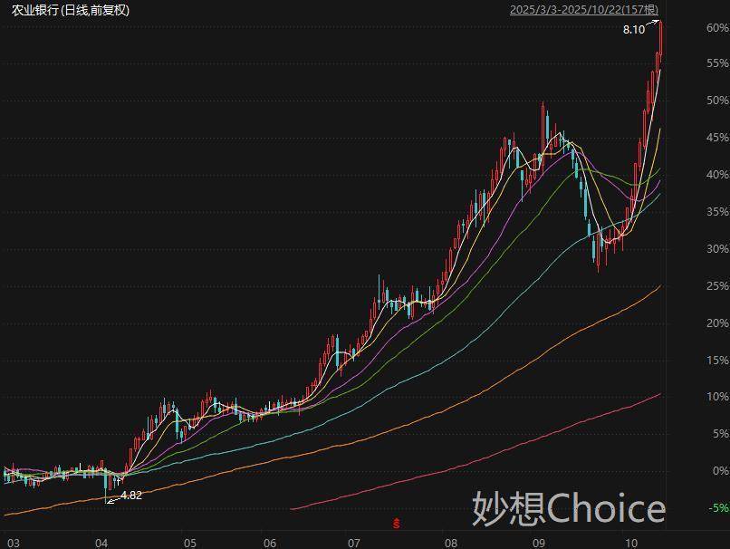 又是小作文？寒武纪爆拉重回6000亿，农业银行14连阳市值登顶