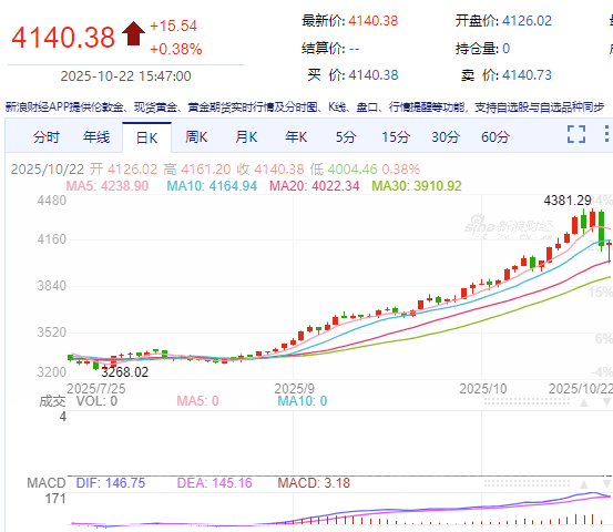 又是小作文？寒武纪爆拉重回6000亿，农业银行14连阳市值登顶