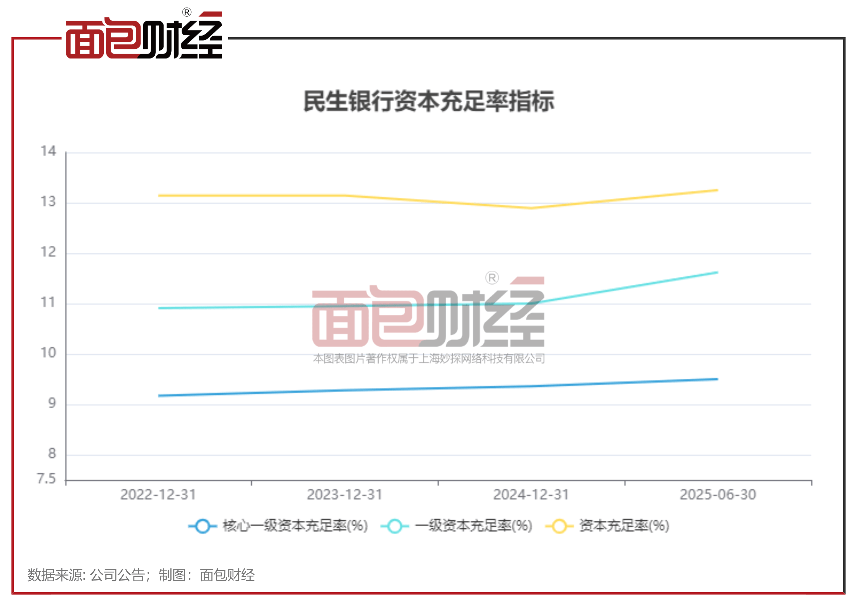 民生银行：一级资本充足率大幅回升，加大绿色金融支持力度_债券_创新_资金