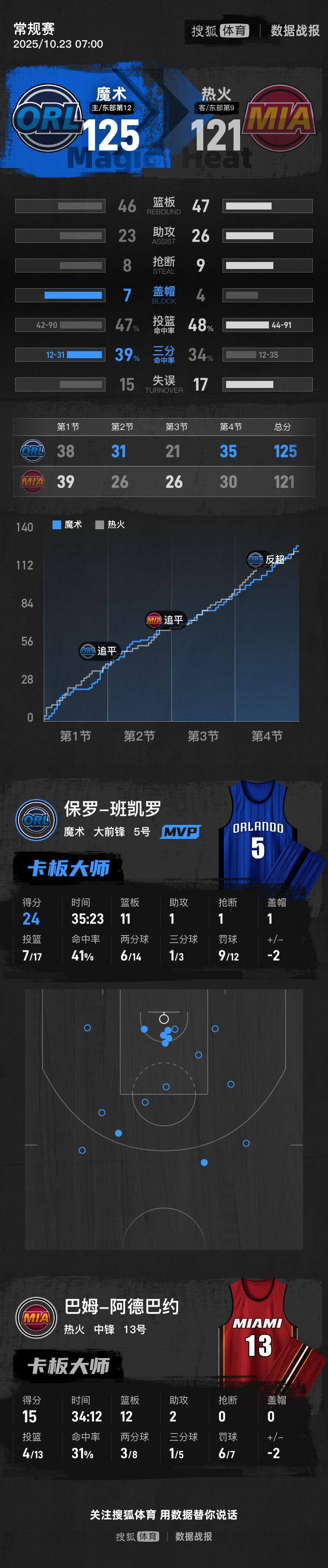 鲍威尔28+9班凯罗两双 小瓦格纳24分魔术胜热火