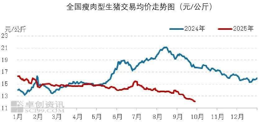 2025年10月食材采购行情：生猪价格反弹动力不足，蔬菜价格季节性上行