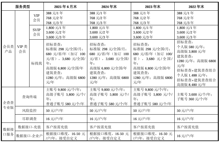 毛利率赛茅台!人均消费570元的企查查要上市:会员贡献超八成营收,续费率却在下降?