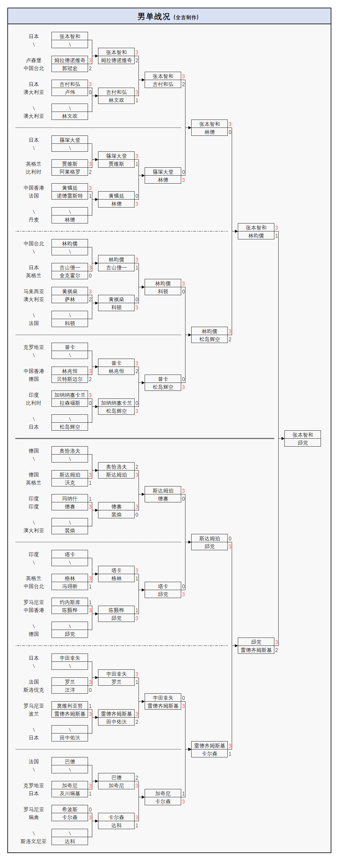 原创             WTT伦敦球星赛落幕！张本智和决赛2-4败北，5项冠军全部诞生