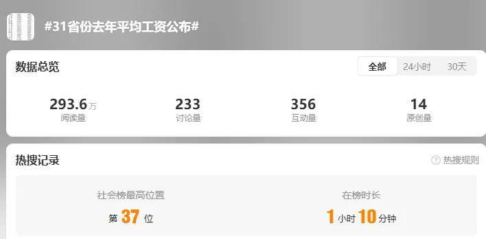 124110元,31省份平均工资公布!网友:我咋对不上账……