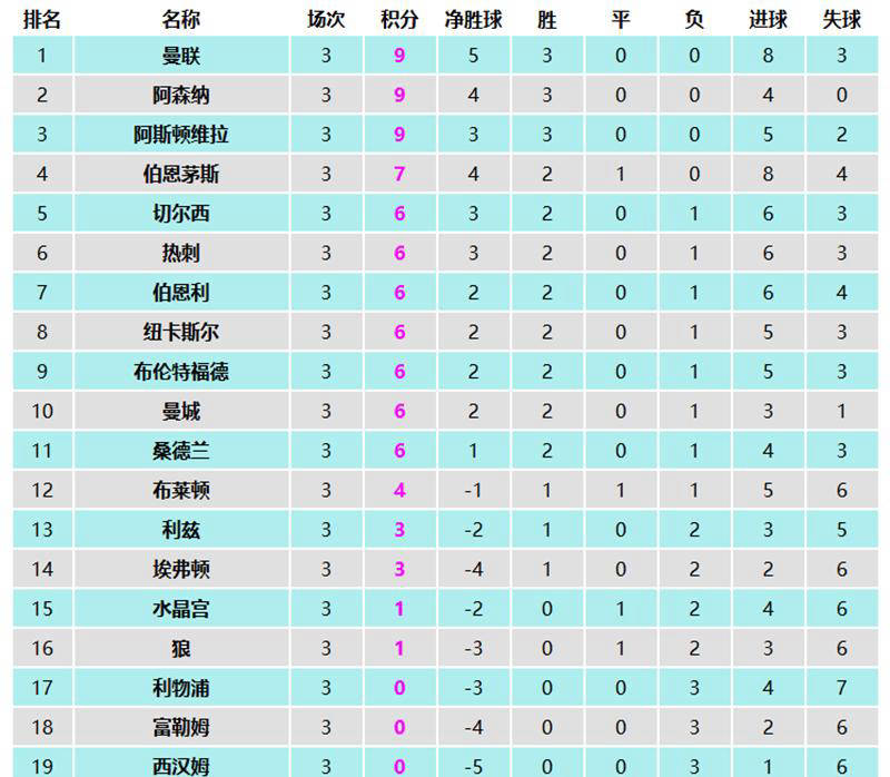 “曼联英格兰足球超级联赛崛起！阿莫林料定英