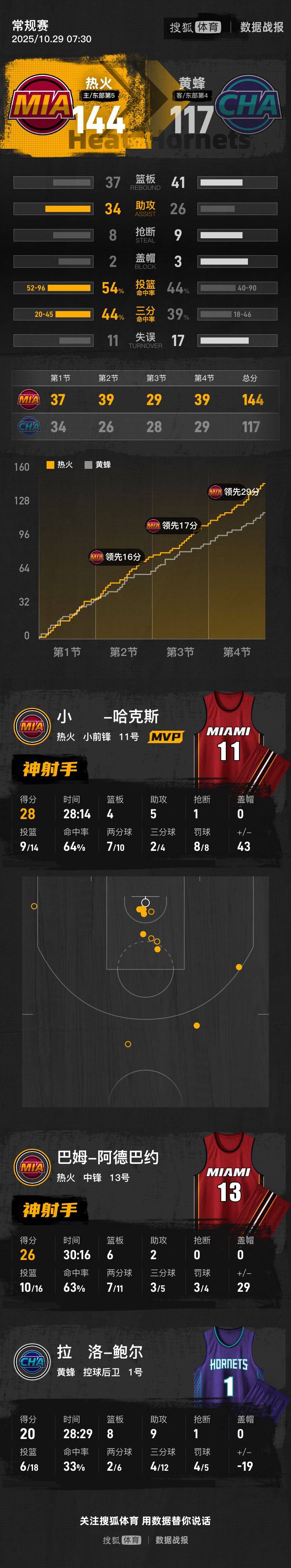 阿德巴约26分三球20+8+9 热火大胜黄蜂取3连胜