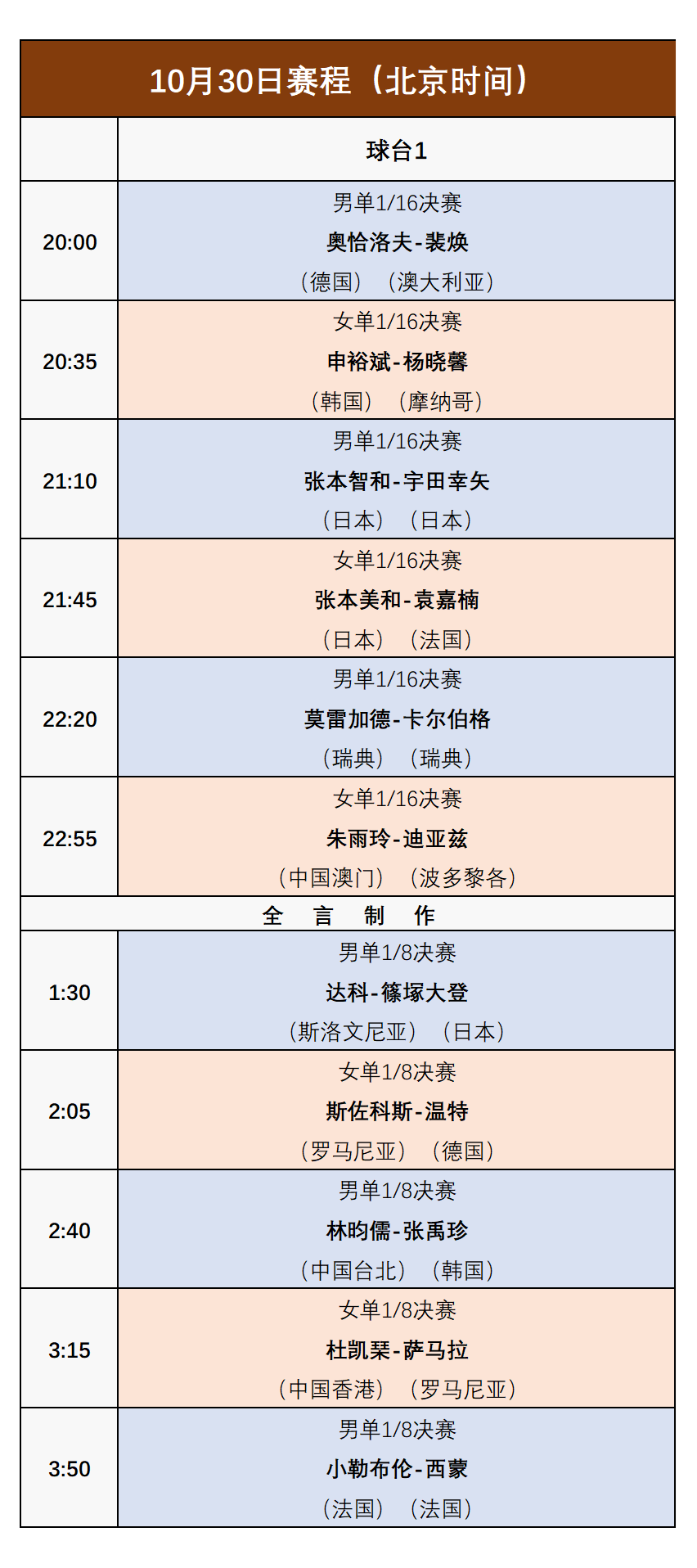 原创             WTT法国冠军赛：10月30日赛程公布！张本兄妹登场，朱雨玲首秀