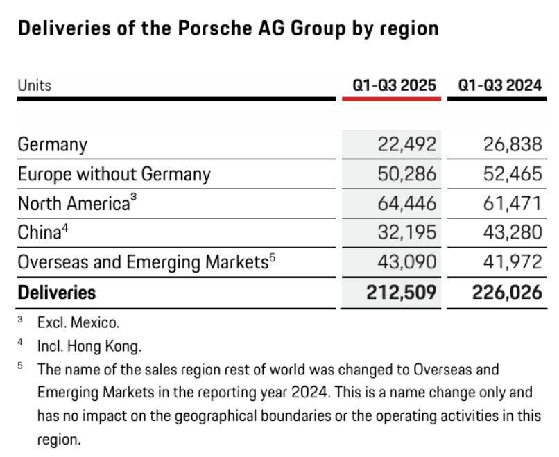 都是小米的错?保时捷的天塌了,一个季度亏损80亿
