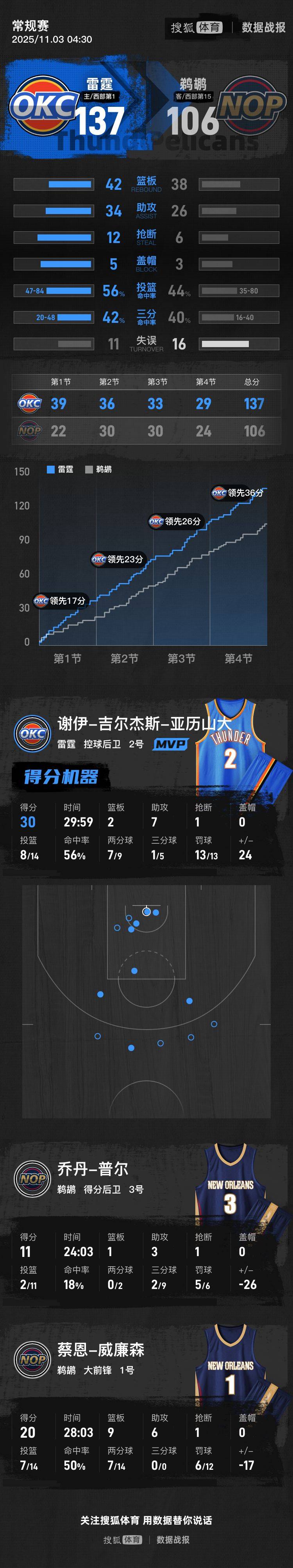 SGA30分哈滕14+14+8 雷霆大胜鹈鹕豪取7连胜