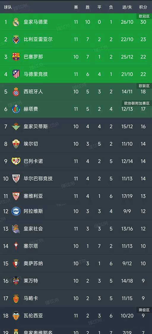 “西甲第11轮5场比赛西甲联赛免费高清直播