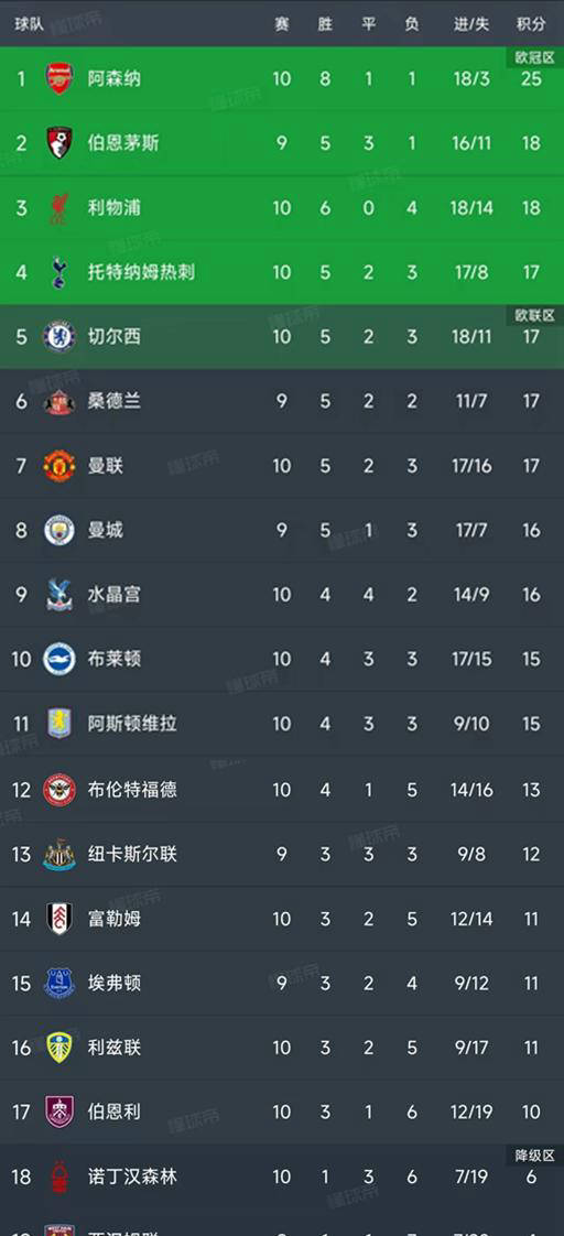 英超联赛免费高清直播+实时赛程+积分预测（2025赛季全覆盖）英超第10轮7场比赛落幕最新积分榜公布！