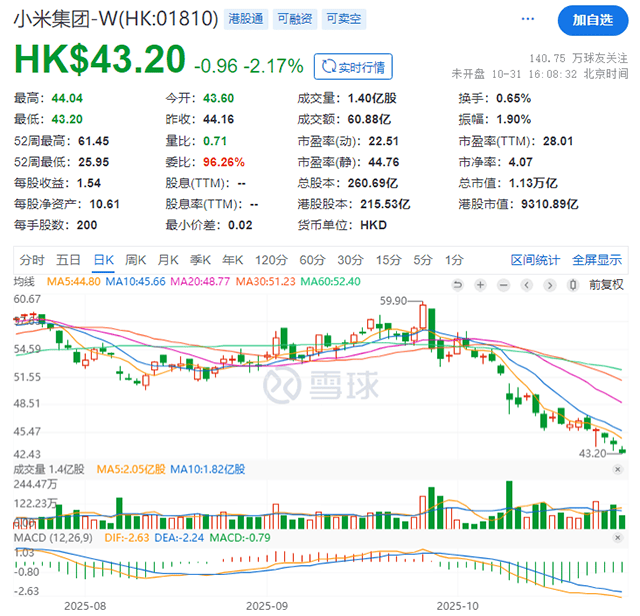 【汽车人】市值蒸发2800亿，小米汽车陷信任危机