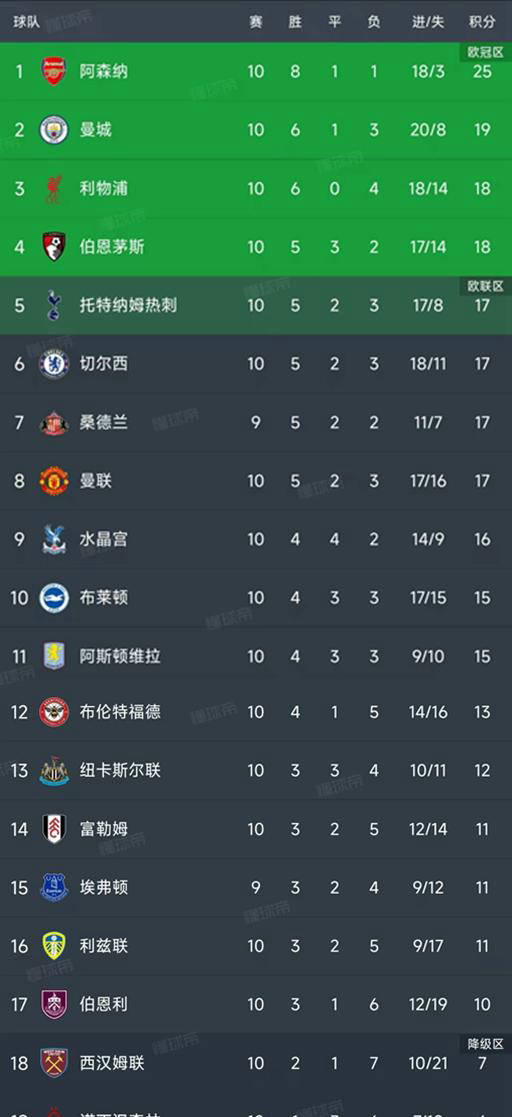 英格兰足球超级联赛英超最新积分榜：枪手领跑铁锤帮获胜