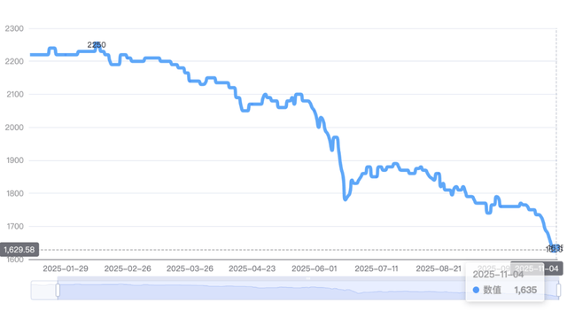 年轻人不买账,中年人喝不起!茅台跌破1600,终于承认只是瓶酒?
