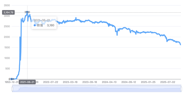 年轻人不买账,中年人喝不起!茅台跌破1600,终于承认只是瓶酒?