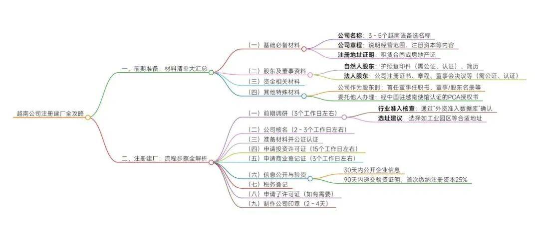 越南公司注册筑厂全攻略：原料清单与管束流程大揭秘！