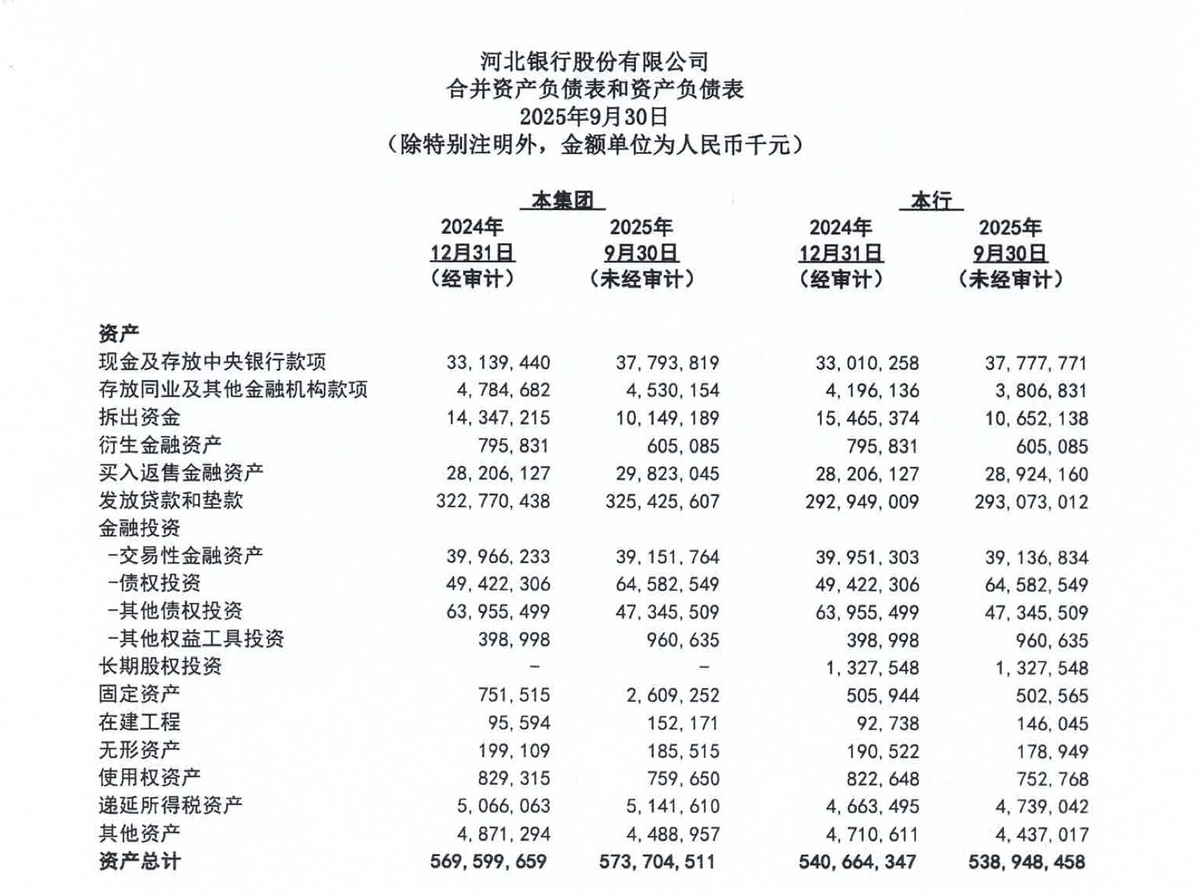 河北银行前三季度营收、净利润双降，投资净收益同比下滑74.26%_归母_三季度末_总额