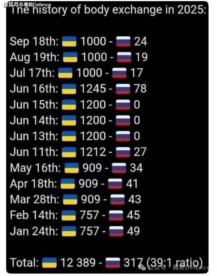 否认25名陆战队员投降！“匕首”精度太差，可怜乌军被造谣成舞男