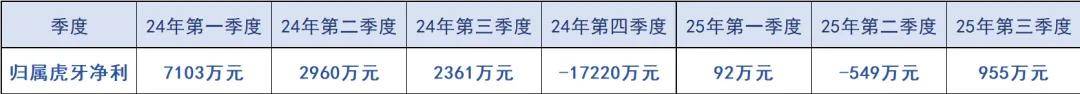 营收回升虎牙又行了？虎牙直播_NBA直播_足球篮球英超欧洲杯高清体育赛事