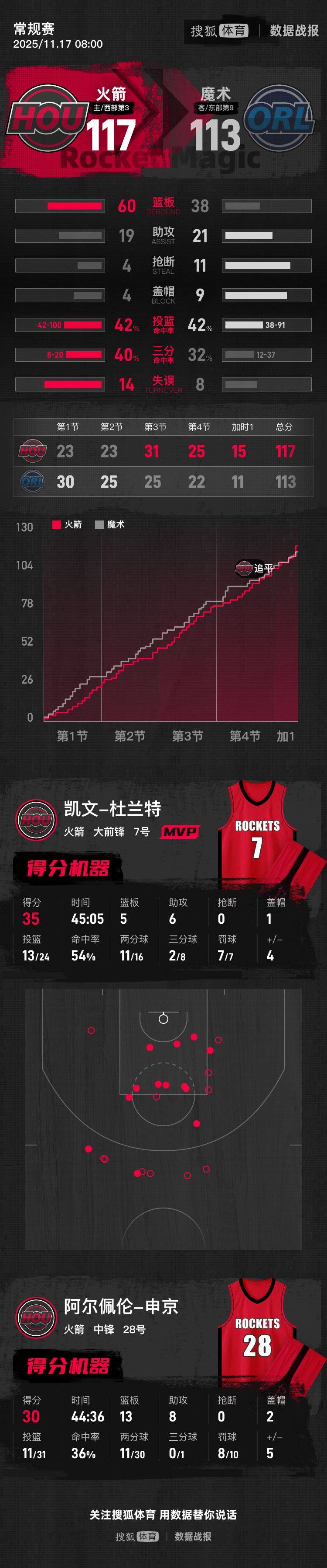 杜兰特35分申京30+13+8 火箭加时擒魔术取4连胜