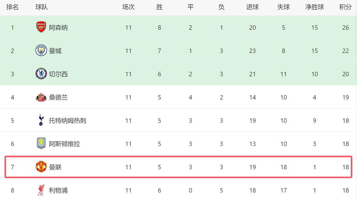 21天踢5场英超！曼联英超联赛免费高清直播+实时赛程+积分预测（2025赛季全覆盖）赛程利好：有望赢4场拿12分=进前四