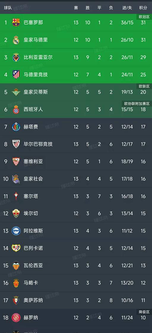 西甲第13轮五场赛事落幕最新积分榜更新！西班牙足球甲级联赛