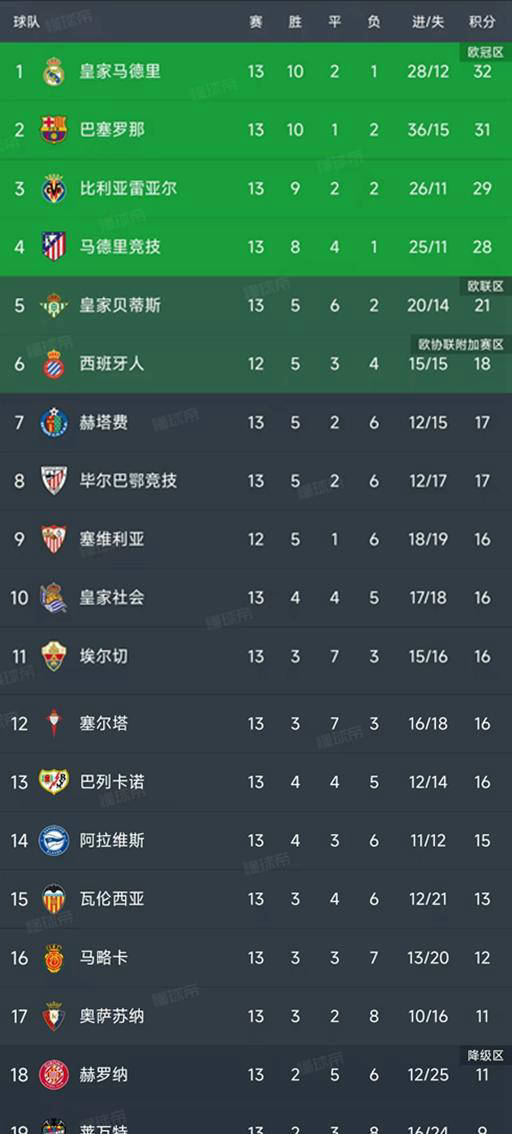 “西甲联赛免费高清直播＋实时赛程积分榜＋竞