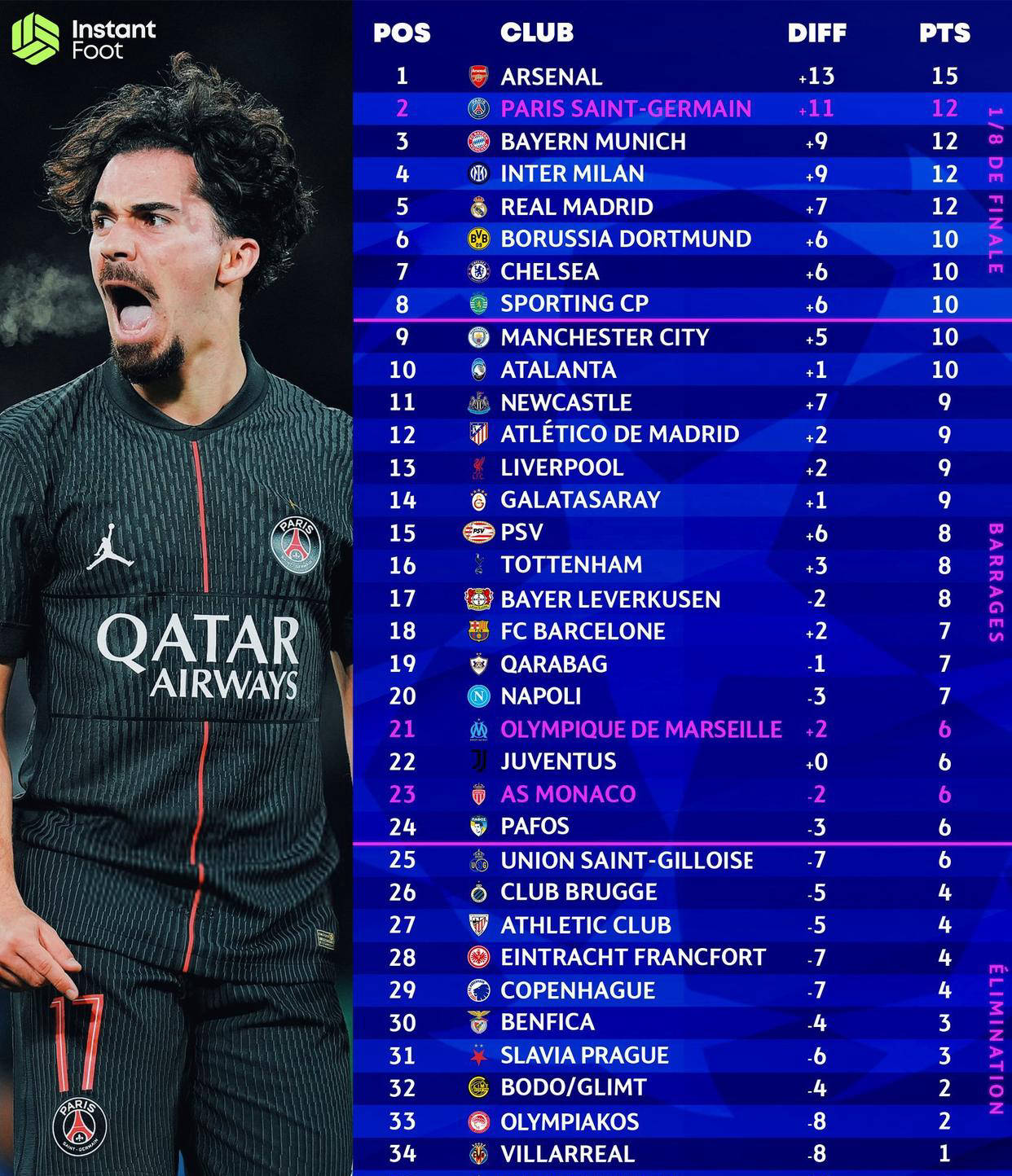 “欧冠小组赛第五轮战罢：西甲球队出线形势全