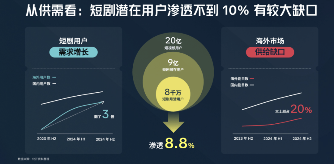 原创             靠“免费”拿下 2 亿用户，红果短剧闷声发大财