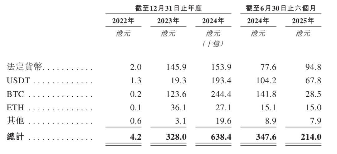 免费USDT/USDC游戏推荐/注册送币链游大全/边玩边赚新选择HashKey冲刺港股：上半年营收28亿亏5亿港元 鲁伟鼎控制43%股权