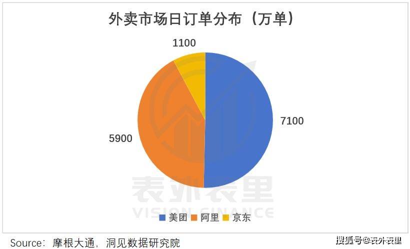 原创             烧掉1000亿后，外卖往何处去？