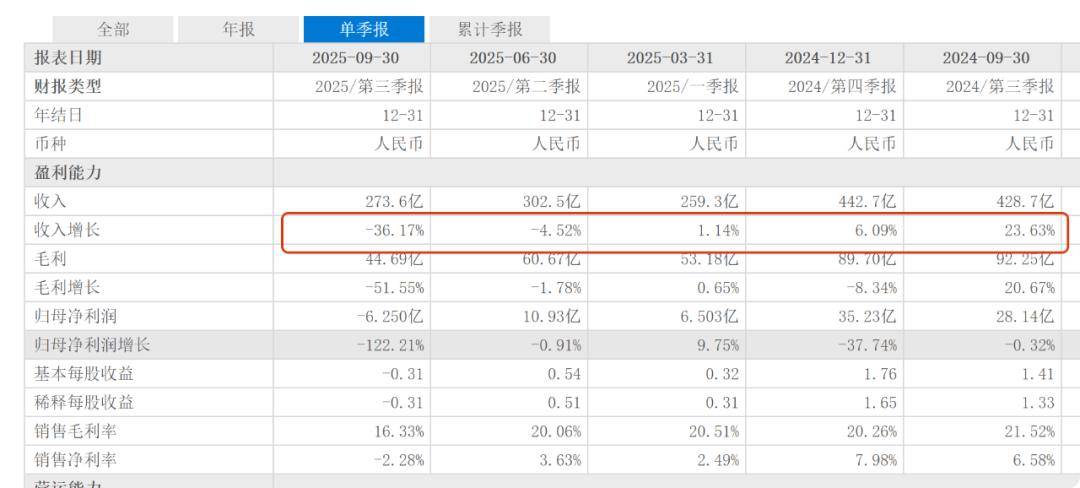 理想亏6亿终结11季度盈利纪录,李想卖旧手机重回苦日子?