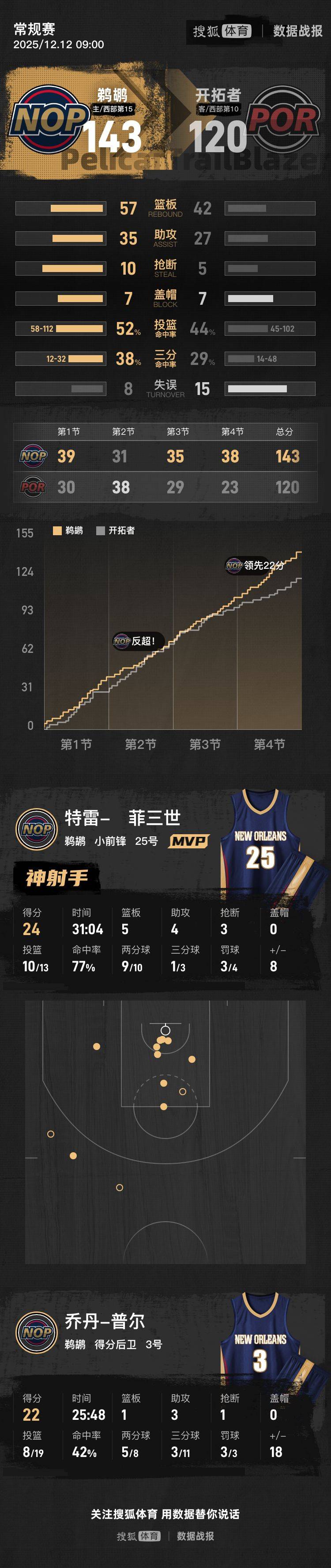 杨瀚森面部挫伤休战 开拓者不敌鹈鹕遭遇3连败