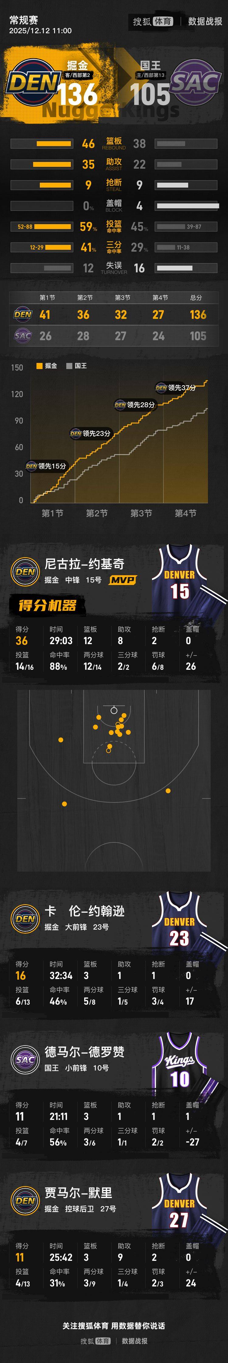 约基奇36+12+8威少17分 掘金大胜国王取得4连胜