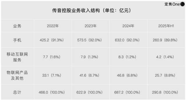 原创             “非洲之王”传音赴港IPO：不缺钱，缺故事