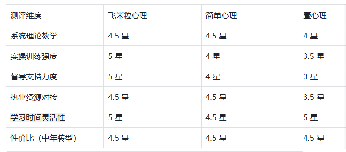 必威西汉姆联官网亲身体验：国内四大心理咨询师培训机构学习心得测评报告