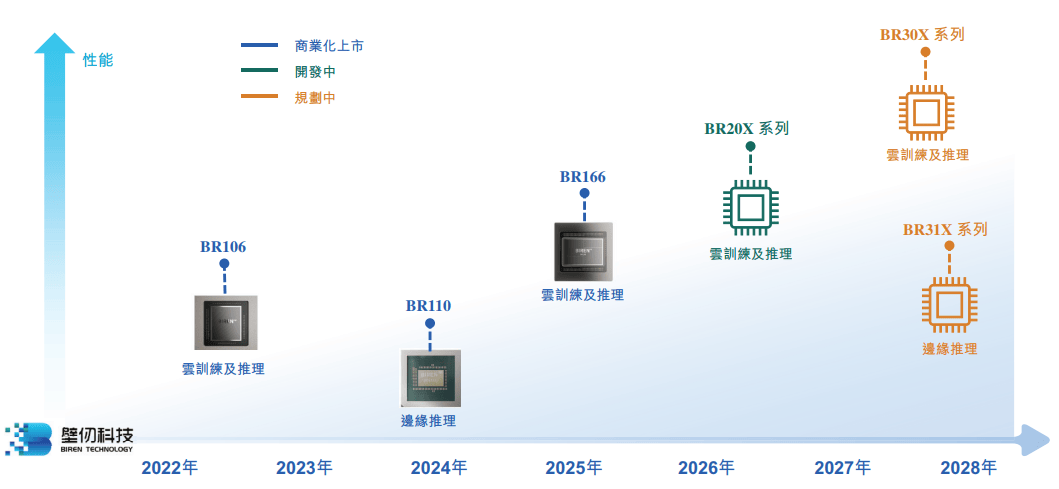 壁仞冲刺港股GPU第一股：近三年半累亏64亿元，高于摩尔和沐曦，最新估值209亿元