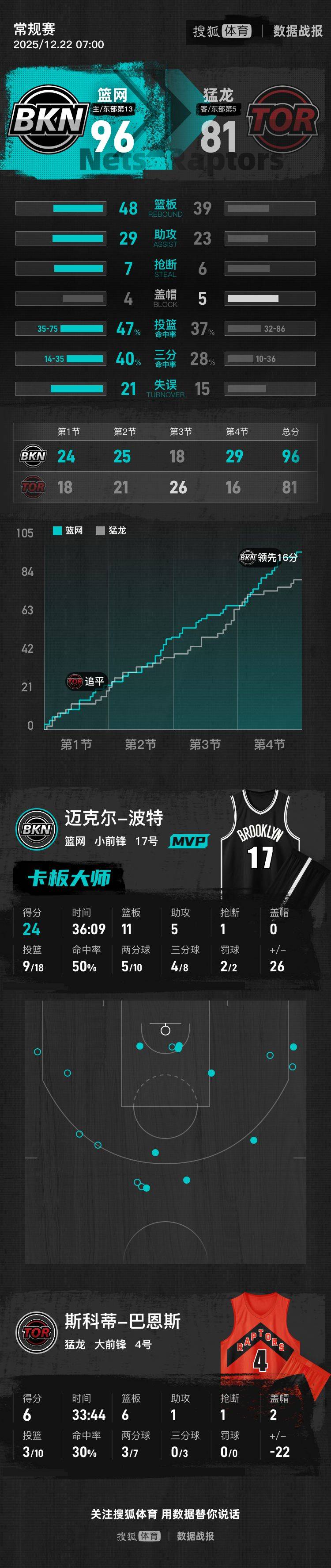 小波特24+11英格拉姆19+5 篮网胜猛龙